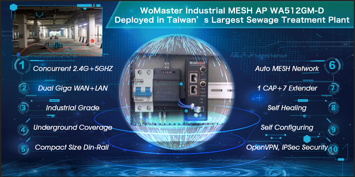 Industrial Wireless 2.4G+5GHz MESH AP/Router for Water Treatment Plant